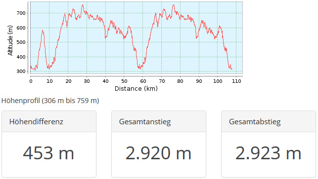 Marathon-DM16-Saalhausen-Profil_108km